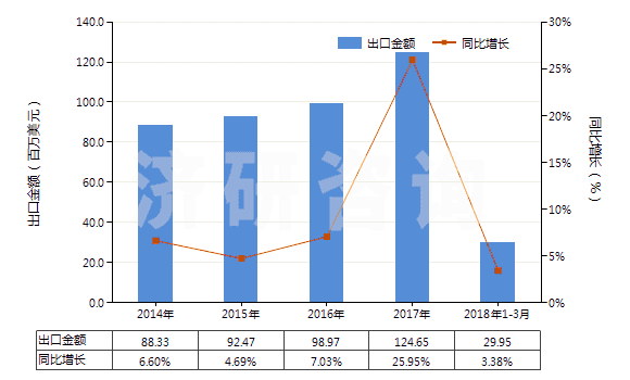 2014-2018年3月中國(guó)聚酰胺-6，6（尼龍-6，6）高強(qiáng)力紗制簾子布(HS59021020)出口總額及增速統(tǒng)計(jì)